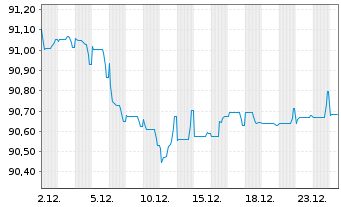 Chart Bevco Lux S&agrave;rl EO-Notes 2021(21/30) - 1 Monat