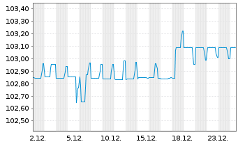 Chart BOI Finance B.V. EO-Notes 2022(27) Reg.S - 1 Monat