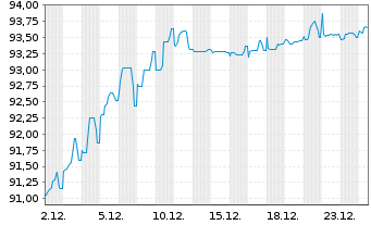 Chart Synthos S.A. EO-Notes 2021(24/28) Reg.S - 1 Month