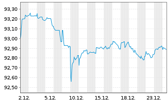 Chart Nestl&eacute; Finance Intl Ltd. EO-Med.T.Nts 2021(29/29) - 1 Monat