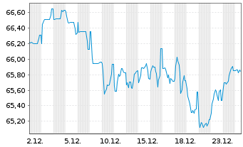 Chart Nestl&eacute; Finance Intl Ltd. EO-Med.T.Nts 2021(40/41) - 1 Monat