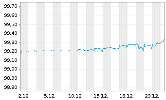 Chart Worley US Finance Sub Ltd. EO-MTN. 2021(21/26) - 1 Month
