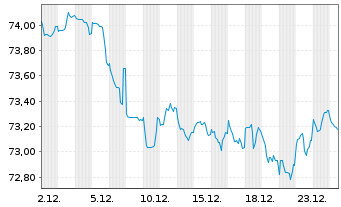 Chart Aegon Bank N.V. EO-Med.-Term Cov. Bds 2021(36) - 1 Monat
