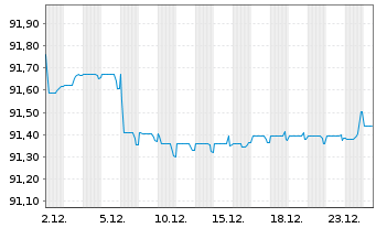 Chart Bank of Montreal EO-M.-T. Mortg.Cov.Bds 21(29) - 1 Monat