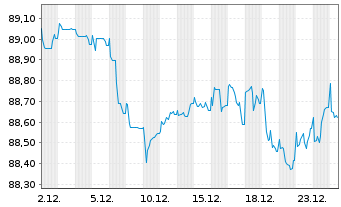 Chart RWE AG Medium Term Notes v.21(31/31) - 1 Monat