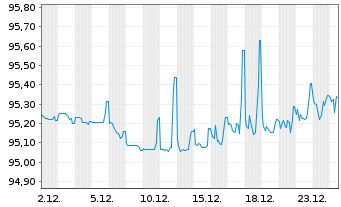 Chart ACEF Holding S.C.A. EO-Medium-Term Nts 2021(21/28) - 1 Monat