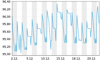Chart Transcom Holding AB EO-FLR Notes 2021(21/26) Reg.S - 1 Monat