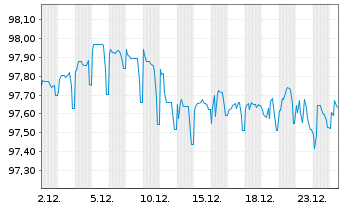 Chart Derichebourg S.A. EO-Notes 2021(21/28) Reg.S - 1 Monat