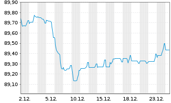 Chart Swedish Covered Bond Corp.,The Cov.Bds 2021(30) - 1 Month