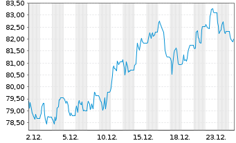 Chart SparkChange Physical Carbon EUA ETC - 1 Monat