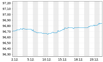 Chart ENEL Finance Intl N.V. EO-Med.T.Nts 2021(21/27) - 1 Month