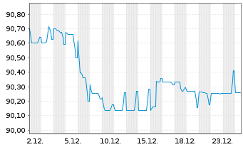 Chart ENEL Finance Intl N.V. EO-Med.T.Nts 2021(21/30) - 1 Monat