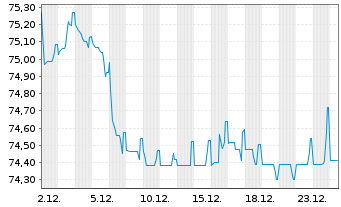 Chart ENEL Finance Intl N.V. EO-Med.T.Nts 2021(21/36) - 1 Monat