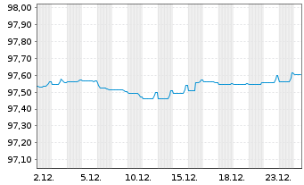 Chart Banco de Sabadell S.A. Non-Pref.MTN 21(27/28) - 1 Monat