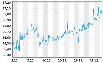 Chart Energizer Gamma Acquisition B. 2021(21/29)Reg.S - 1 Monat