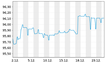 Chart Raiffeisen Bank Intl AG Med.-T.Nts 2021(28/33) - 1 Month