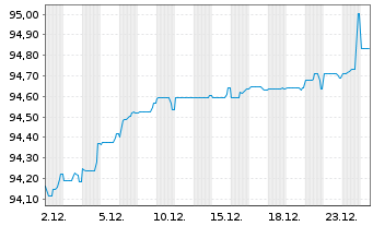 Chart Equitable Fin. Life Global Fdg EO-Med.T.Nts 21(28) - 1 Monat