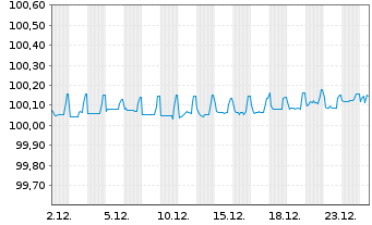 Chart Coty Inc. EO-Notes 2021(21/26) Reg.S - 1 Month