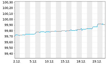 Chart JDE Peet's N.V. EO-Med.-Term Notes 2021(21/26) - 1 Monat