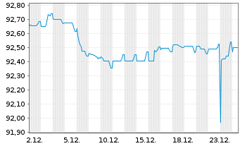 Chart JDE Peet's N.V. EO-Med.-Term Notes 2021(21/29) - 1 Monat