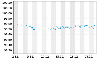 Chart Bank of Cyprus PCL EO-FLR Med.-T. Nts 2021(26/27) - 1 Monat