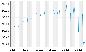 Chart UBM Development AG EO-FLR Notes 2021(26/Und.) - 1 Monat