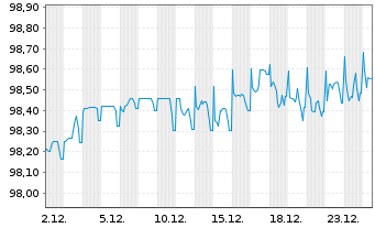 Chart Nobel Bidco B.V. EO-Bonds 2021(21/28) Reg.S - 1 Monat
