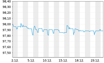 Chart Nomad Foods BondCo PLC EO-Notes 2021(21/28) Reg.S - 1 Monat
