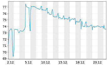 Chart Grupo Antolin Irausa S.A. EO-Nts. 2021(21/28)Reg.S - 1 Month