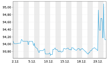 Chart CTP N.V. EO-Medium-Term Nts 2021(21/29) - 1 Month
