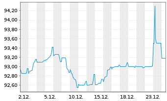Chart Stellantis N.V. EO-Med.-Term Notes 2021(21/29) - 1 Month