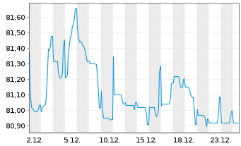 Chart Stellantis N.V. EO-Med.-Term Notes 2021(33/33) - 1 Month