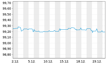 Chart Sirius Real Estate Ltd. EO-Bonds 2021(21/26) - 1 Monat