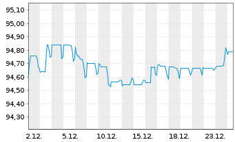 Chart AIA Group Ltd. EO-FLR Med.-T. Nts 2021(21/33) - 1 Monat