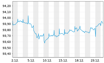 Chart EUROFIMA EO-Medium-Term Notes 2021(28) - 1 Monat