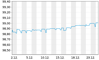 Chart Bayerische Landesbank Anl.v.2021(2026/2031) - 1 Monat