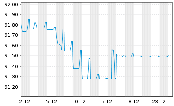 Chart Terna Rete Elettrica Nazio.SpA EO-MTN. 2021(21/29) - 1 Monat