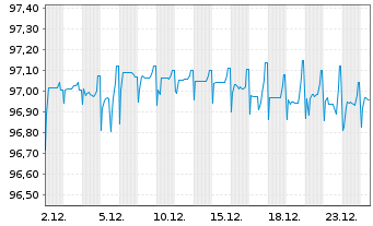 Chart Heimstaden Bostad AB EO-FLR Notes 2021(21/Und.) - 1 Month