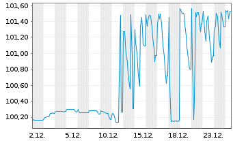Chart Mobilux Finance S.A.S. EO-Notes 2021(21/28) Reg.S - 1 Month