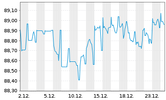 Chart Assicurazioni Generali S.p.A. EO-MTN.2021(31/32) - 1 Monat