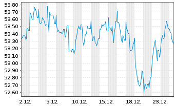 Chart Deutsche Bahn Finance GmbH Med.Term Notes 2021(51) - 1 Monat