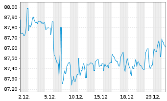 Chart Snam S.p.A. EO-Med.-T. Nts 2021(31/31) - 1 Month