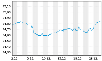 Chart Yorkshire Building Society Med.-T.Nts 2021(28) - 1 Monat