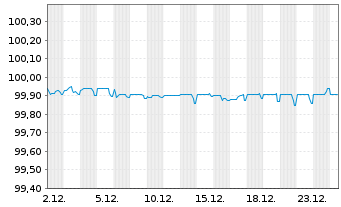 Chart Banco BPM S.p.A. EO-FLR Med.-T. Nts 2021(26/31) - 1 Monat