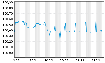 Chart Public Power Corporation S.A. 2021(21/28)Reg.S - 1 Month