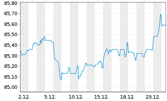 Chart SEGRO Capital S.a r.l. EO-Notes 2021(21/31) - 1 Month
