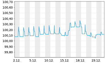 Chart Elior Group SCA EO-Notes 2021(21/26) - 1 Monat