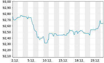 Chart National Australia Bank Ltd. Cov.Med.-T.Bds 21(29) - 1 Monat