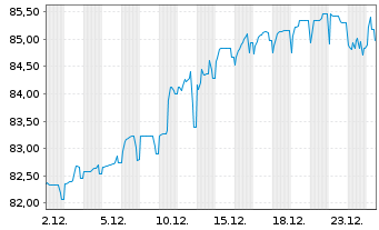 Chart Kamerun, Republik EO-Notes 2021(30-32) Reg.S - 1 Monat