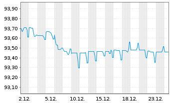 Chart Prosus N.V. EO-Med.-T.Nts 2021(21/29)Reg.S - 1 Month